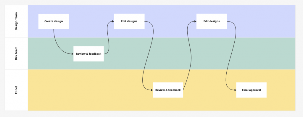 Design review process
