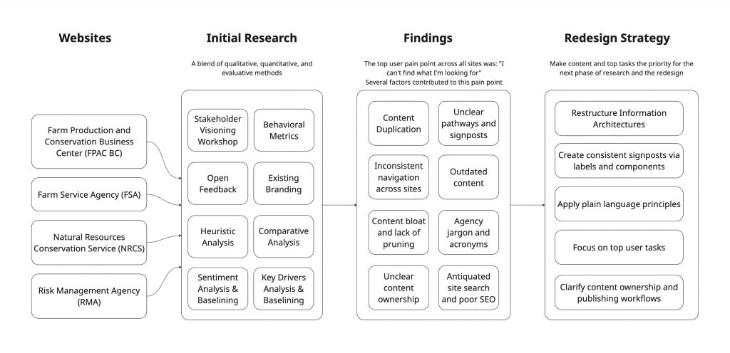 Visual illustrating the custom UX discovery process created for this project