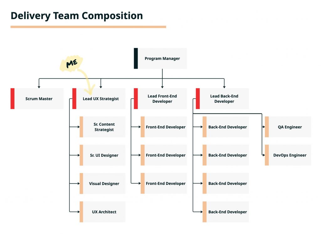 Org chart showing roles and hierarchy for the FPAC delivery team